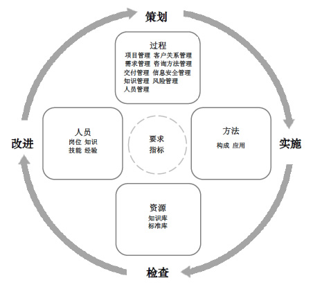 ITSS咨询服务能力模型